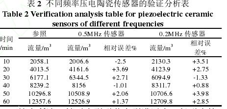 表 2  不同頻率壓電陶瓷傳感器的驗證分析表 