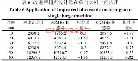 表 6  改進(jìn)后超聲波計量在單臺大機(jī)上的應(yīng)用 