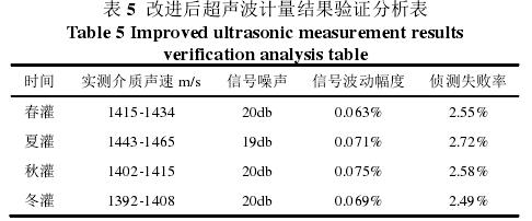 表 5  改進(jìn)后超聲波計量結(jié)果驗證分析表