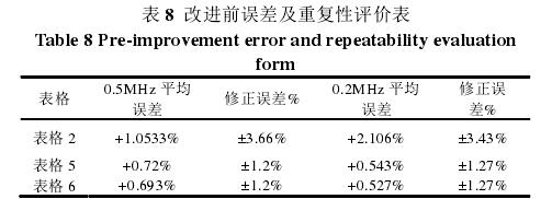 表 8  改進(jìn)前誤差及重復(fù)性評價表 