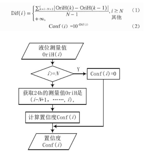 圖 3 置信度估計(jì)算法流程