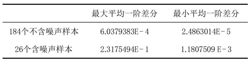 表 1 兩類(lèi)樣本的平均一階差分計(jì)算結(jié)果