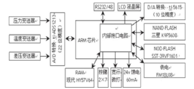 圖3 流量計算機原理示意圖