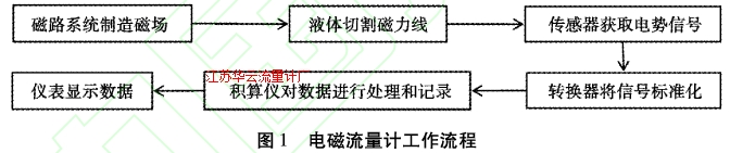 圖1電磁流量計工作流程