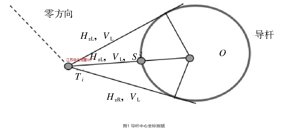 圖1 導(dǎo)桿中心坐標(biāo)測量