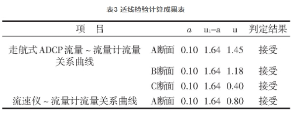 表3 適線檢驗計算成果表