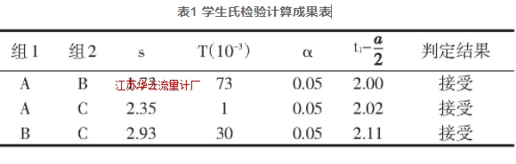 表1 學生氏檢驗計算成果表