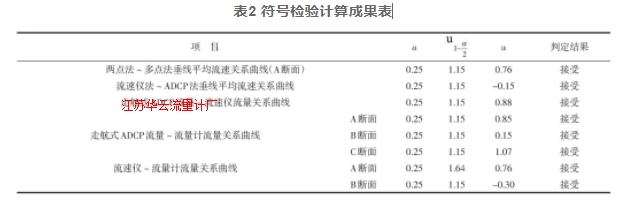 表2 符號檢驗計算成果表