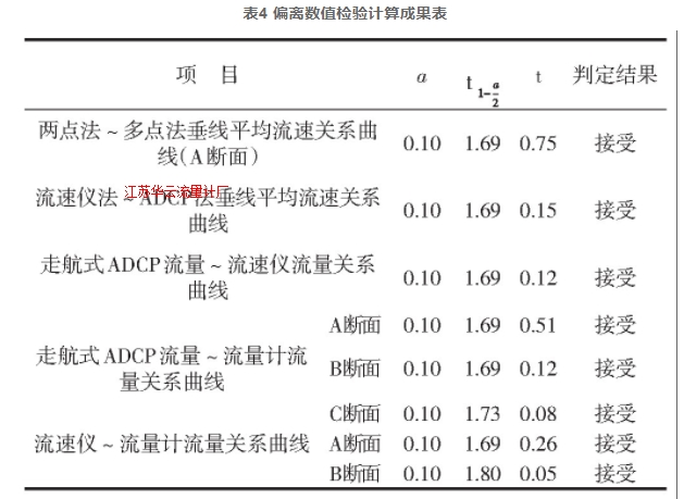 表4 偏離數值檢驗計算成果表