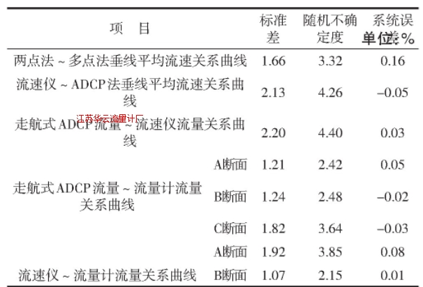 表5 關系曲線隨機不確定度計算成果表