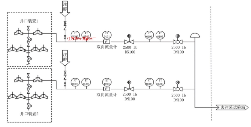 圖1 井口雙向計(jì)量工藝流程