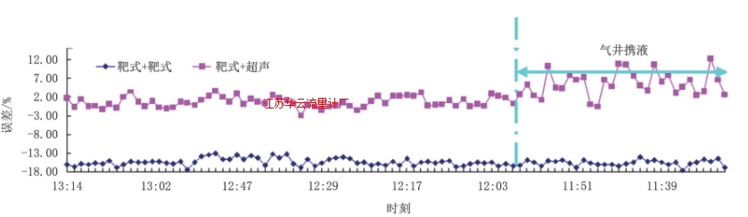 圖9 井口采氣總量與集注站采氣總量1.5 h數(shù)據(jù)對(duì)比