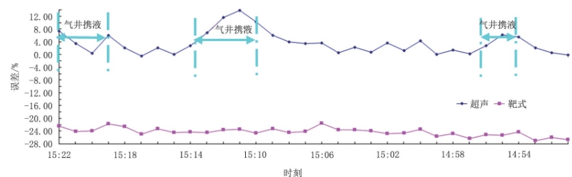 圖1 0 2H井靶式、超聲流量計(jì)計(jì)量與采氣總流量30 min同時(shí)刻數(shù)據(jù)對(duì)比