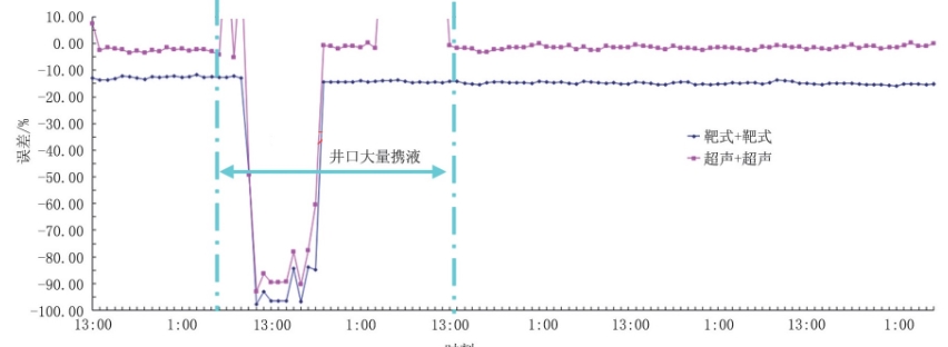 圖1 1 井口采氣總量與集注站采氣總量5天整點(diǎn)時(shí)刻數(shù)據(jù)對(duì)比