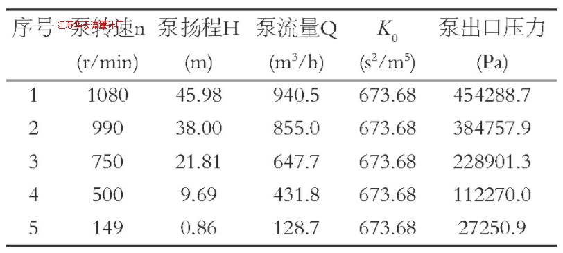 表1 不同轉速下泵的出口壓力Table1 Pump outlet pressure at different speeds