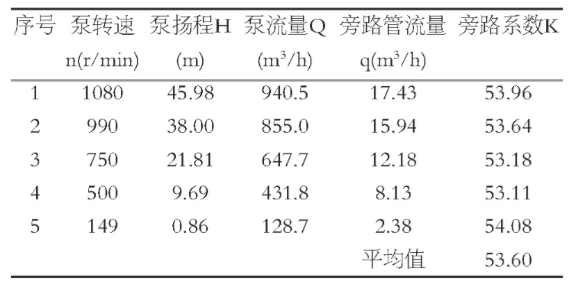 表2 不同泵轉速下旁路管流量Table 2 Bypass pipe flow rate under different pump speeds