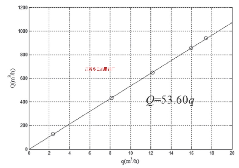 圖5 泵流量Q和旁路管流量q之間的關系Fig.5 Relationship between pump flow Q and bypass pipe flow q