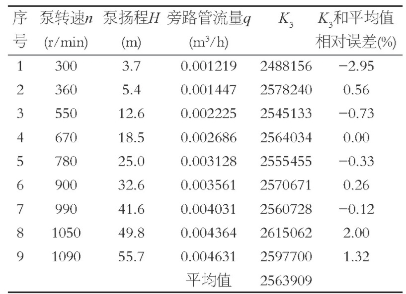 表3 試驗測量結果和管道特性系數(shù)K3計算Table 3 Test measurement results and the K3 calculation of the pipe characteristic coefficient