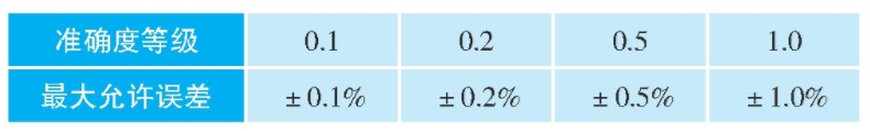表1 液體渦輪流量計準確度等級