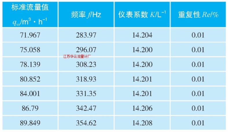 表2 渦輪流量計校準結(jié)果