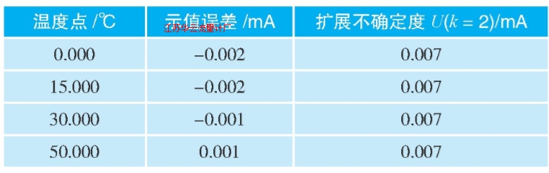 表3 溫度變送器校準結(jié)果