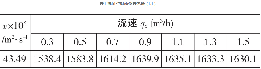 表1 流量點(diǎn)對(duì)應(yīng)儀表系數(shù) (1/L)