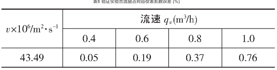 表5 驗(yàn)證實(shí)驗(yàn)各流量點(diǎn)對(duì)應(yīng)儀表系數(shù)誤差 (%)