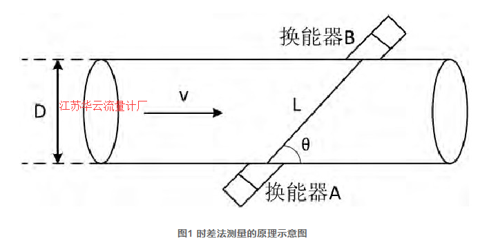 圖1 時(shí)差法測量的原理示意圖