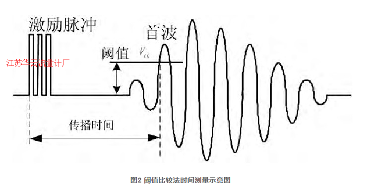 圖2 閾值比較法時(shí)間測量示意圖