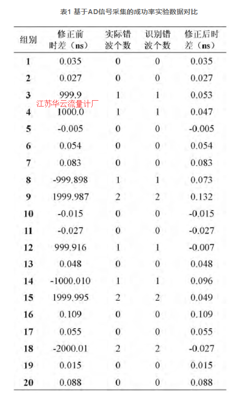表1 基于AD信號(hào)采集的成功率實(shí)驗(yàn)數(shù)據(jù)對比