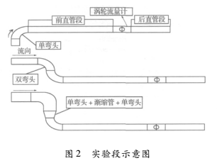 上游彎頭和漸縮管對渦輪流量計測量性能的影響