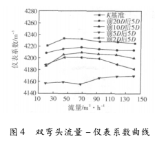 上游彎頭和漸縮管對渦輪流量計測量性能的影響