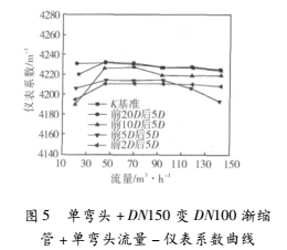 上游彎頭和漸縮管對渦輪流量計測量性能的影響