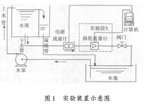 上游彎頭和漸縮管對渦輪流量計測量性能的影響