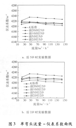 上游彎頭和漸縮管對渦輪流量計測量性能的影響