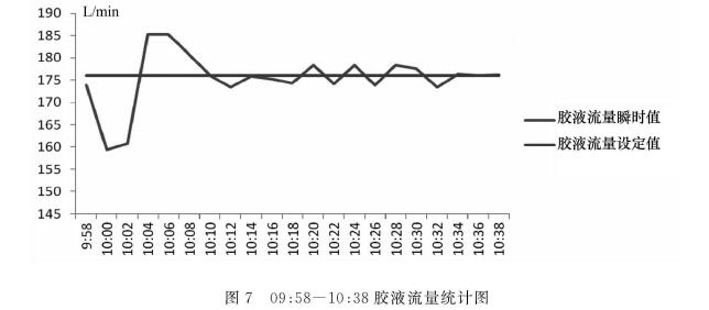 圖7   09 :58- 10 : 38膠液流量統(tǒng)計圖