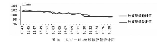 圖1.0  15:43一16:29膠液流量統(tǒng)計圖