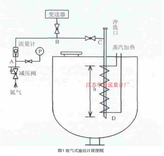 圖1 吹氣式液位計原理圖