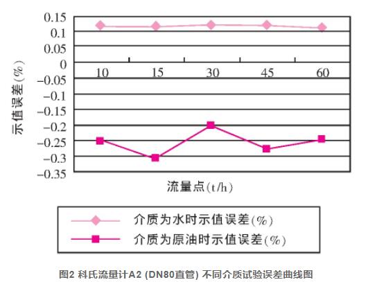 圖2 科氏流量計A2 (DN80直管) 不同介質(zhì)試驗誤差曲線圖