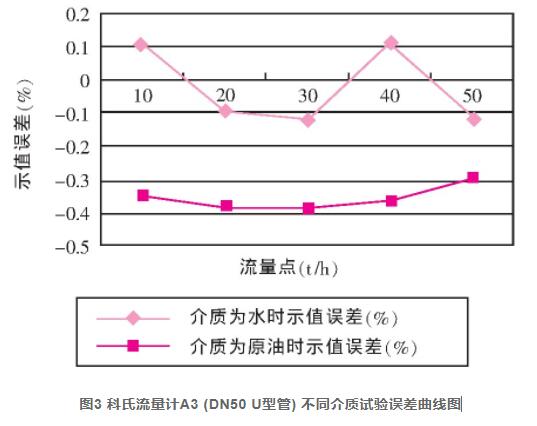 圖3 科氏流量計A3 (DN50 U型管) 不同介質(zhì)試驗誤差曲線圖