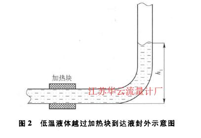 圖2低溫液體越過加熱塊到達(dá)液封外示意圖