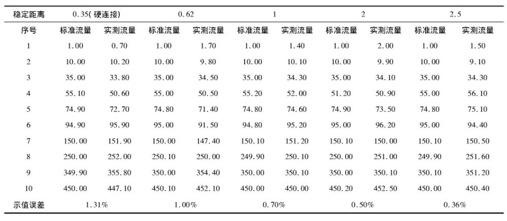 表3 STD0022不同穩(wěn)定距離校準(zhǔn)數(shù)據(jù)