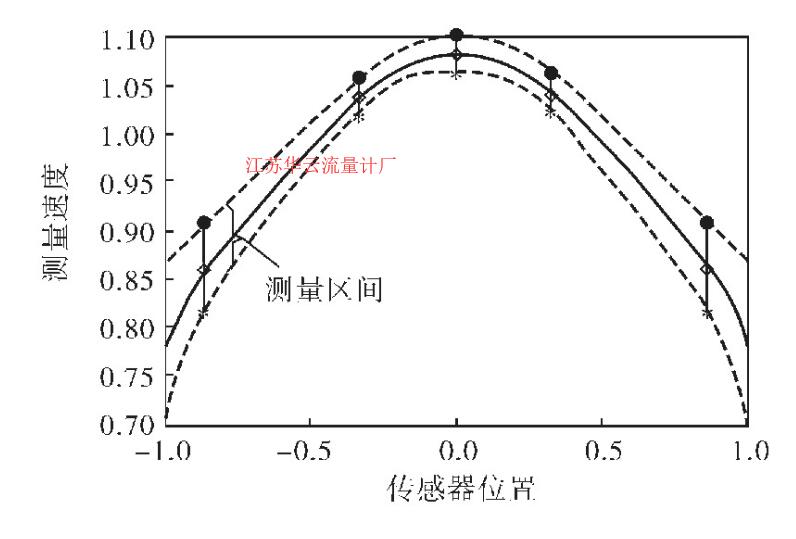 圖2 流速變化區(qū)間與傳感器位置