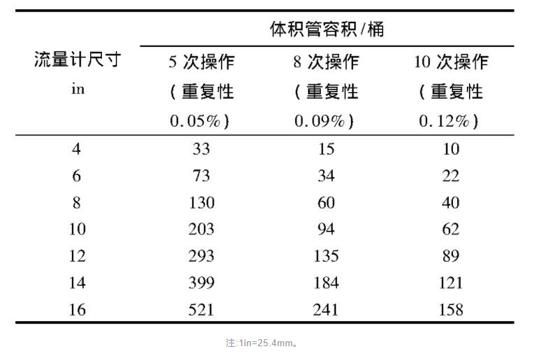 表1 不同超聲波流量計尺寸對應的體積管***小容積