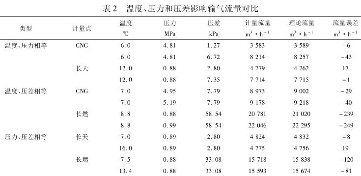 溫度、壓力和壓差影響輸氣流量對比