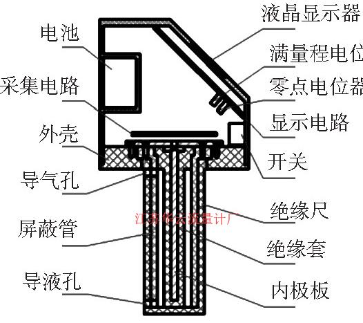 圖3 電容式蓄電池液位計結(jié)構(gòu)示意