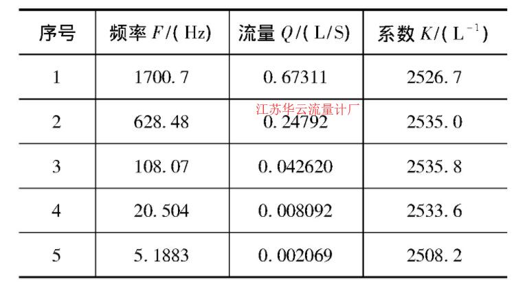 表3 正方向使用數(shù)據(jù)