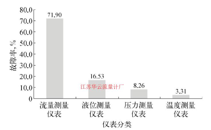 圖1 潤滑油5套裝置儀表故障類別分布示意