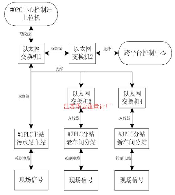 圖1 控制系統(tǒng)拓?fù)浣Y(jié)構(gòu)圖