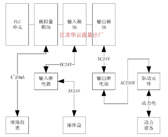 圖2 信號(hào)控制方式圖